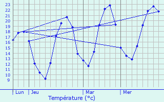 Graphique des tempratures prvues pour Loeuilley