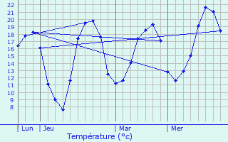 Graphique des tempratures prvues pour Rahling