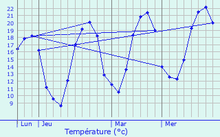 Graphique des tempratures prvues pour Demangevelle