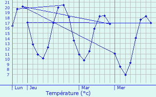 Graphique des tempratures prvues pour Saosnes