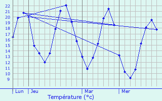 Graphique des tempratures prvues pour Beauvau