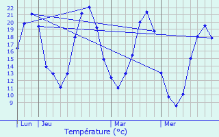 Graphique des tempratures prvues pour Saint-Jean-de-Linires
