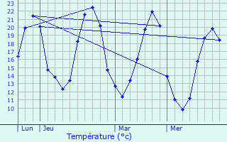 Graphique des tempratures prvues pour Grzill