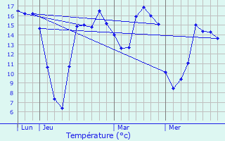 Graphique des tempratures prvues pour Eswars