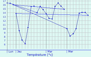 Graphique des tempratures prvues pour Eth