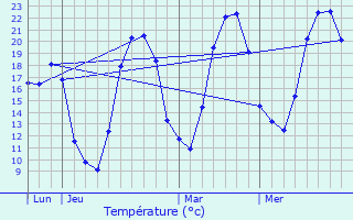 Graphique des tempratures prvues pour Villeparois