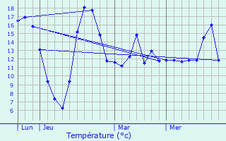 Graphique des tempratures prvues pour Mandres-sur-Vair
