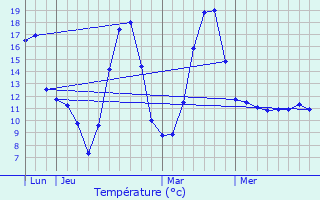 Graphique des tempratures prvues pour vires