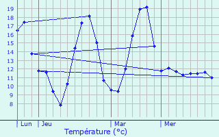 Graphique des tempratures prvues pour Perrignier