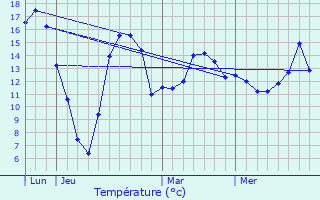 Graphique des tempratures prvues pour Remerschen