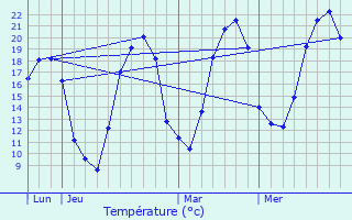 Graphique des tempratures prvues pour Montdor