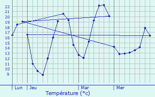 Graphique des tempratures prvues pour Noailhac