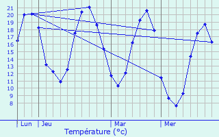 Graphique des tempratures prvues pour Challain-la-Potherie