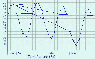 Graphique des tempratures prvues pour Luc-sous-Ballon