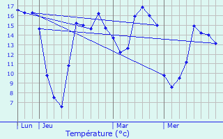 Graphique des tempratures prvues pour Hordain