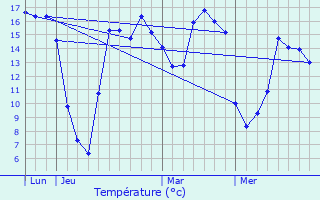 Graphique des tempratures prvues pour Haspres