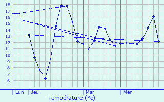 Graphique des tempratures prvues pour Les Vallois