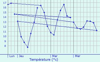 Graphique des tempratures prvues pour Saint-tienne-ls-Remiremont