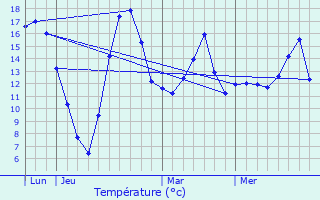 Graphique des tempratures prvues pour Circourt