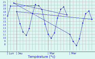 Graphique des tempratures prvues pour Chmr-le-Roi