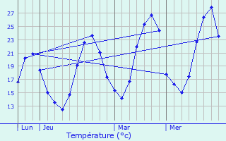 Graphique des tempratures prvues pour Chteauneuf-du-Rhne