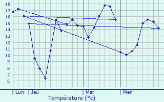 Graphique des tempratures prvues pour Aubers