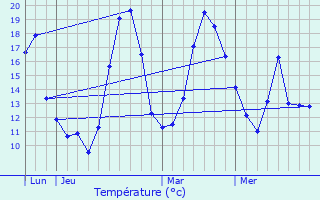 Graphique des tempratures prvues pour Mont-Dauphin
