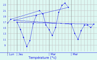 Graphique des tempratures prvues pour Lux