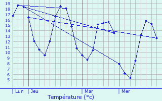 Graphique des tempratures prvues pour Landivy