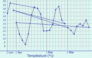 Graphique des tempratures prvues pour Marlenheim