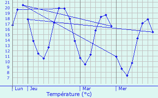 Graphique des tempratures prvues pour Blandouet