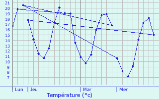 Graphique des tempratures prvues pour Arquenay