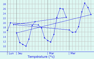 Graphique des tempratures prvues pour Soula