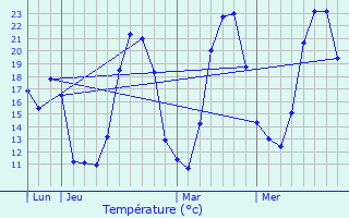 Graphique des tempratures prvues pour Visoncourt