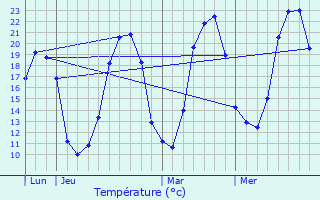 Graphique des tempratures prvues pour La Pisseure