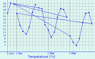 Graphique des tempratures prvues pour Ruill-le-Gravelais