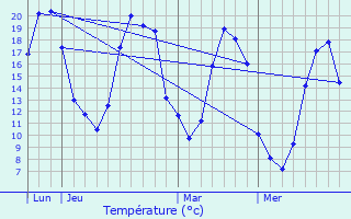 Graphique des tempratures prvues pour La Ro