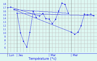 Graphique des tempratures prvues pour Attiches