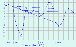 Graphique des tempratures prvues pour Anstaing