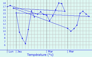 Graphique des tempratures prvues pour Beaucamps-Ligny