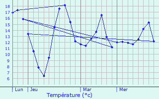 Graphique des tempratures prvues pour Frizon