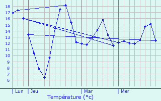 Graphique des tempratures prvues pour Essegney