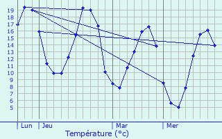 Graphique des tempratures prvues pour Plounevez-Quintin