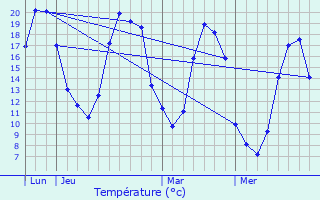 Graphique des tempratures prvues pour Laubrires