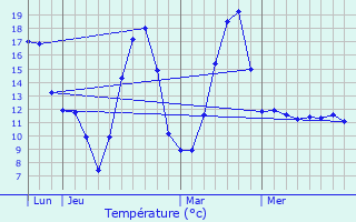 Graphique des tempratures prvues pour Bonne