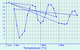 Graphique des tempratures prvues pour Girst