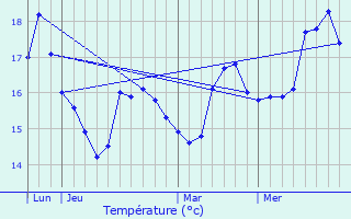 Graphique des tempratures prvues pour Rutali