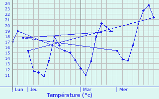 Graphique des tempratures prvues pour Avanon