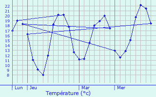 Graphique des tempratures prvues pour Meisenthal