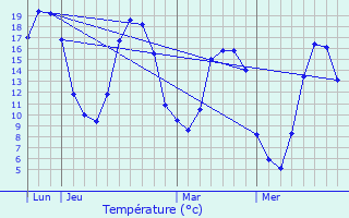 Graphique des tempratures prvues pour Dsertines